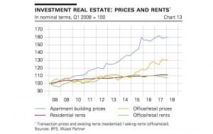 Immobilienpreise wachsen, Mieten bleiben relativ stabil