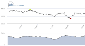 Immobilienbewertung leicht gemacht - der Swiss Real Estate Offer Index