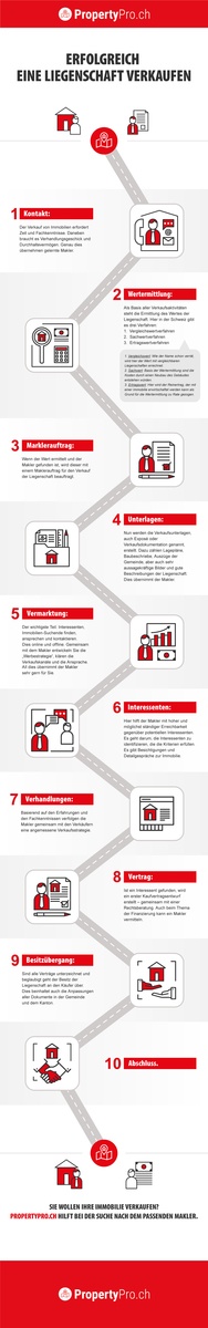 Infografik: Erfolgreich eine Liegenschaft verkaufen