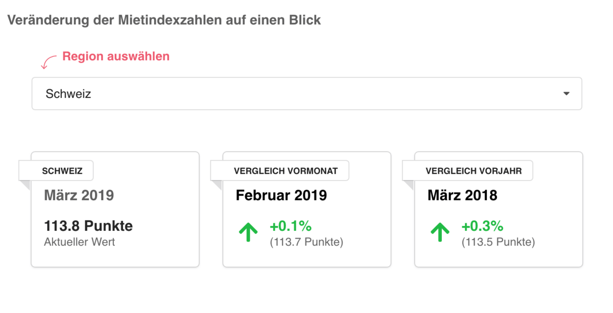 Mietindex März - Leichter Anstieg der Angebotsmieten im März (Quelle: homegate)