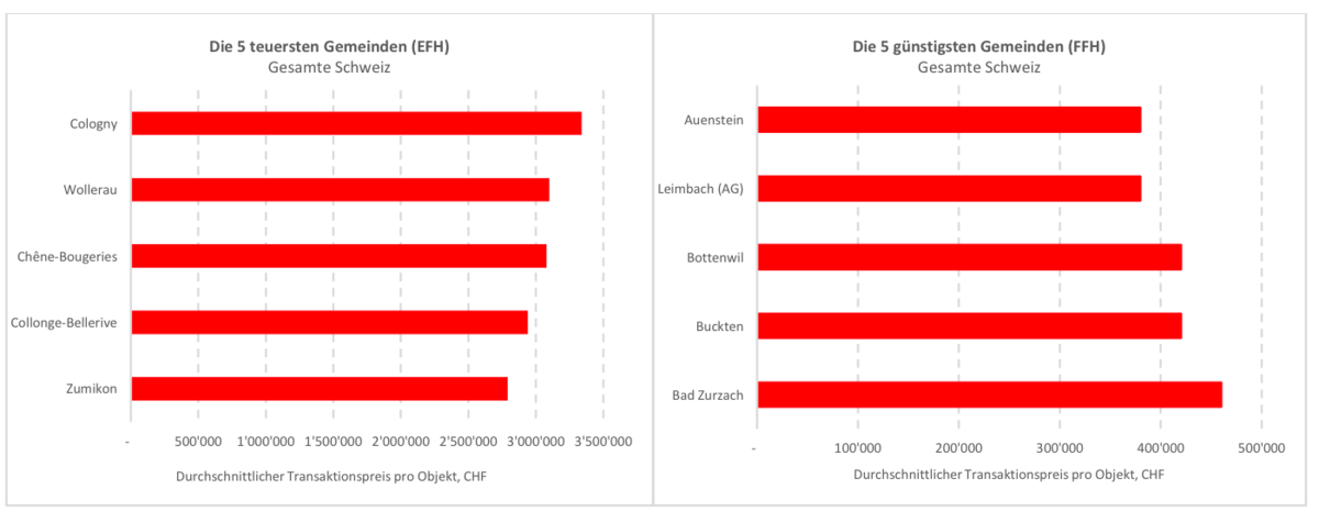 Grafik zu Eigenheimpreisen pro Gemeinde