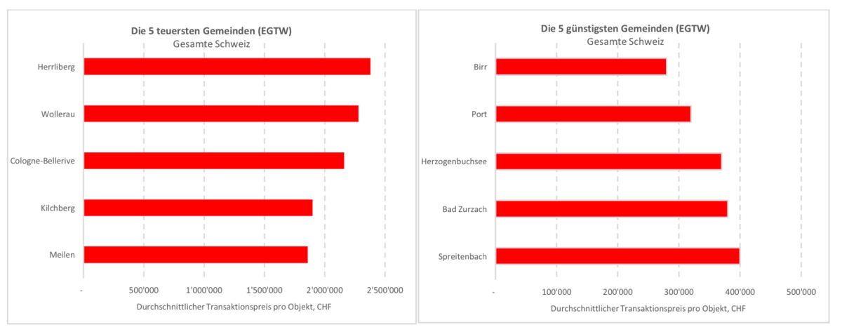 Grafik zu Eigentumswohnungspreisen pro Gemeinde