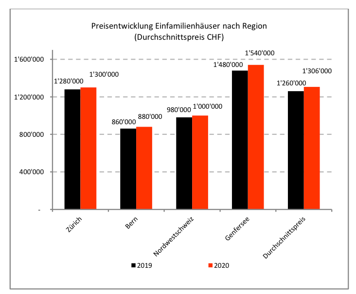 Preisentwicklung Einfamilienhäuser nach Region (Durchschnittspreis CHF) (Quelle: Swiss Real Estate Institute)