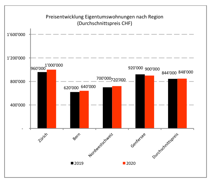 Preisentwicklung Eigentumswohnungen nach Region (Durchschnittspreis CHF) (Quelle: Swiss Real Estate Institute)